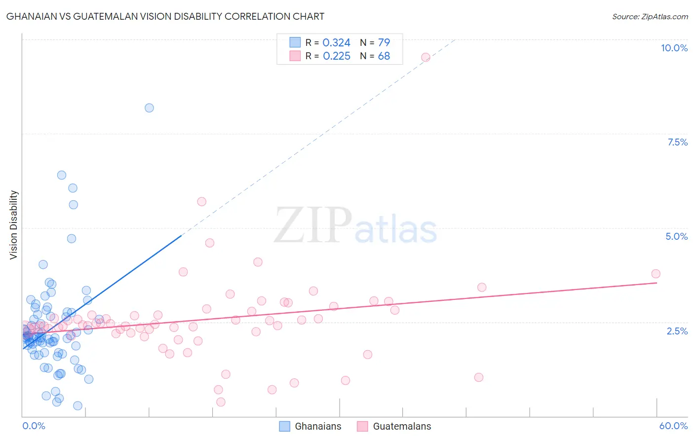 Ghanaian vs Guatemalan Vision Disability