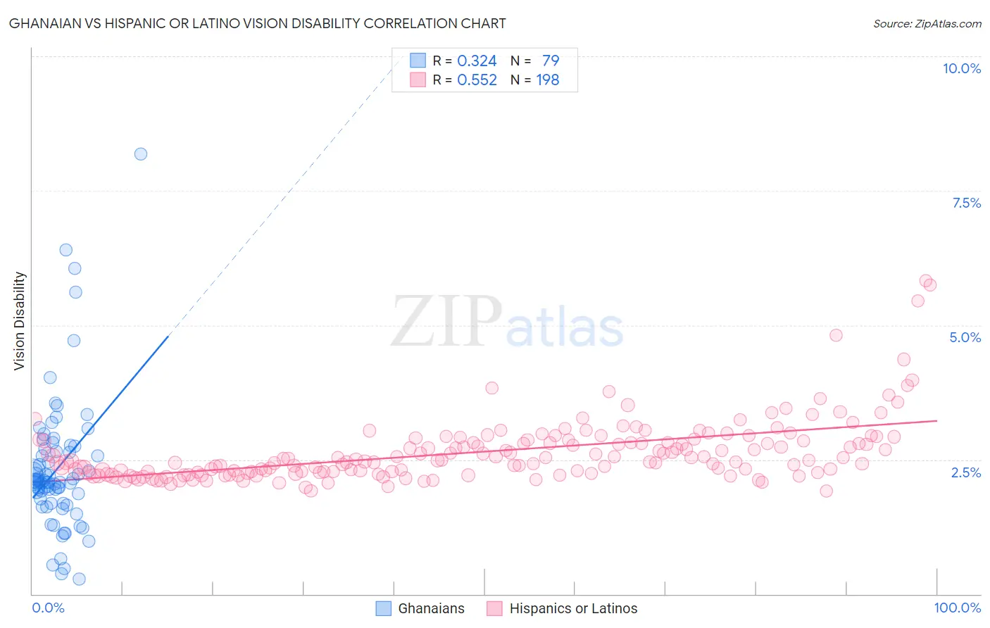 Ghanaian vs Hispanic or Latino Vision Disability