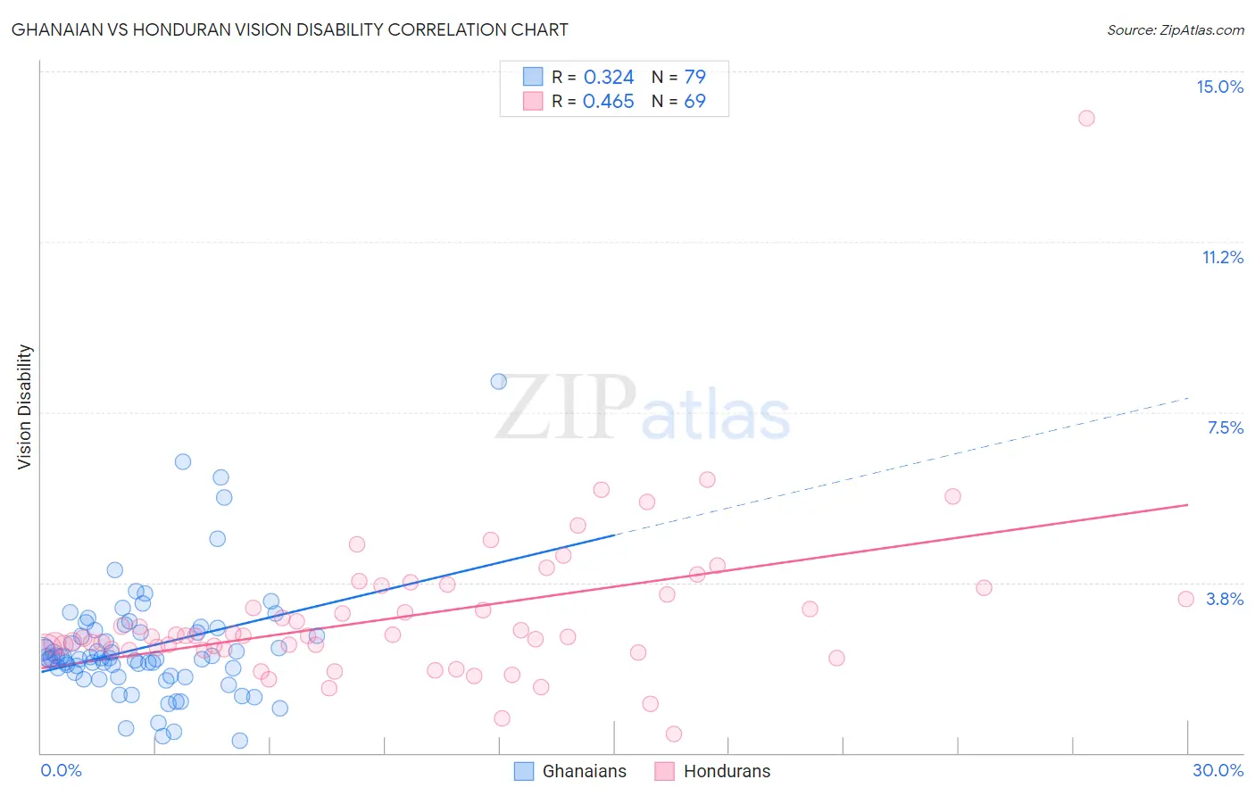 Ghanaian vs Honduran Vision Disability