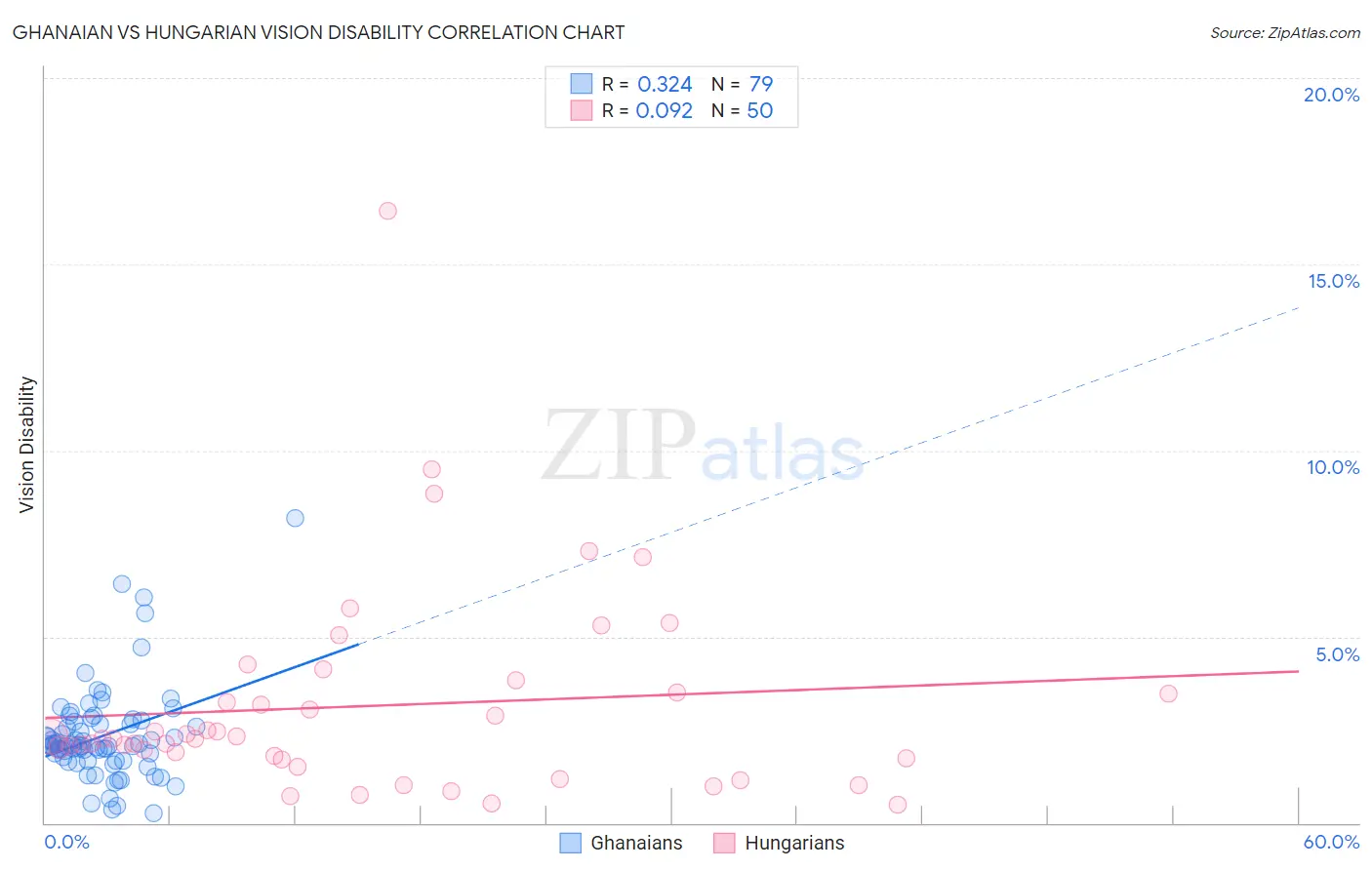 Ghanaian vs Hungarian Vision Disability