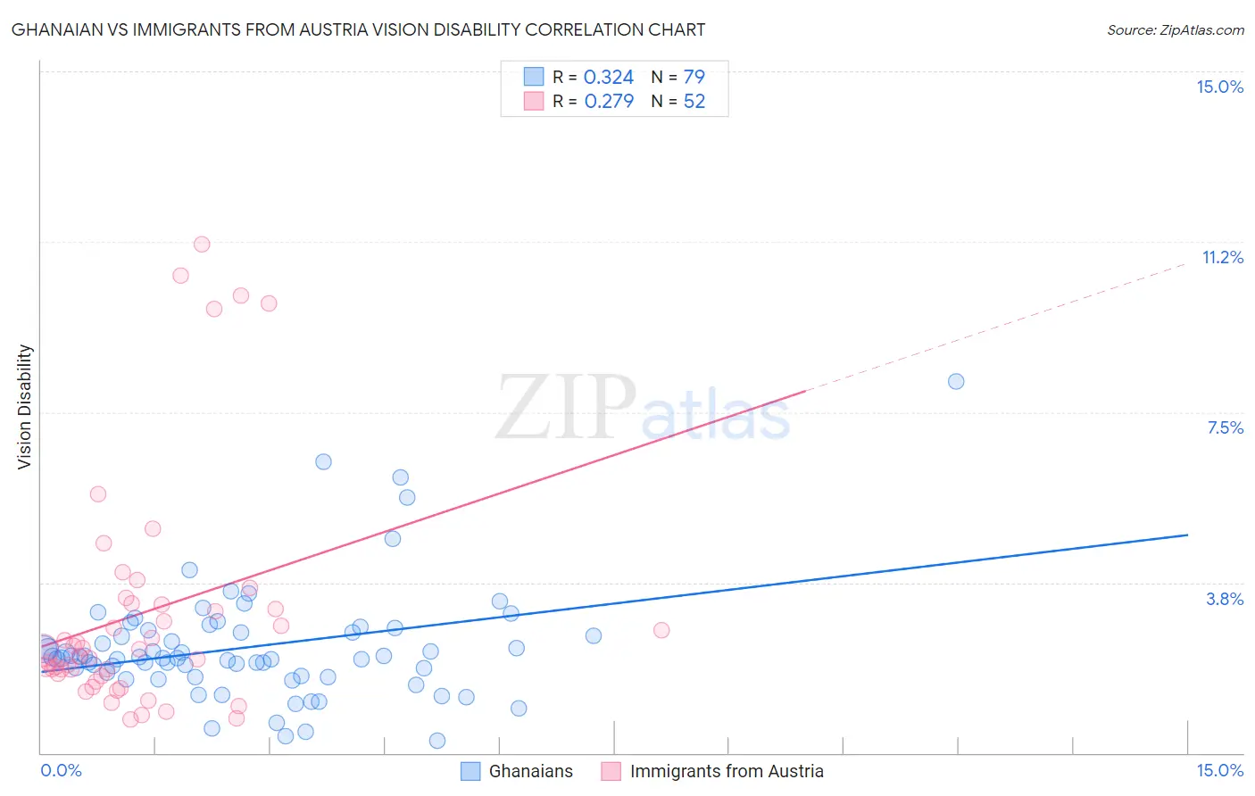 Ghanaian vs Immigrants from Austria Vision Disability