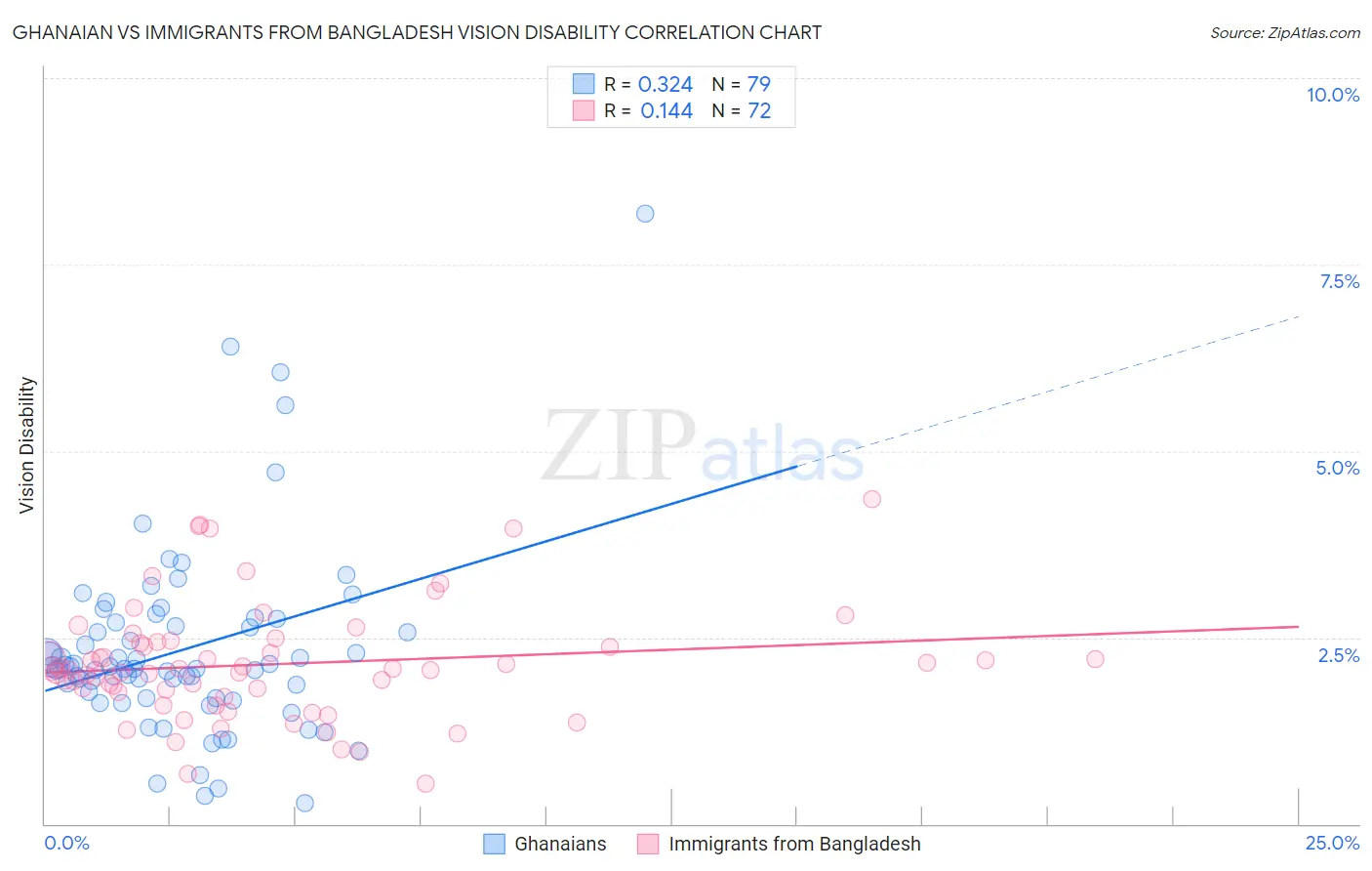 Ghanaian vs Immigrants from Bangladesh Vision Disability