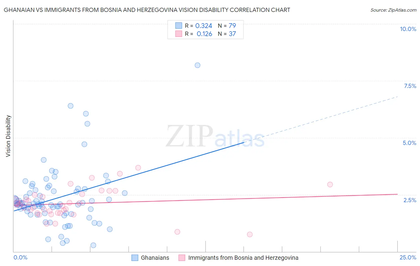 Ghanaian vs Immigrants from Bosnia and Herzegovina Vision Disability