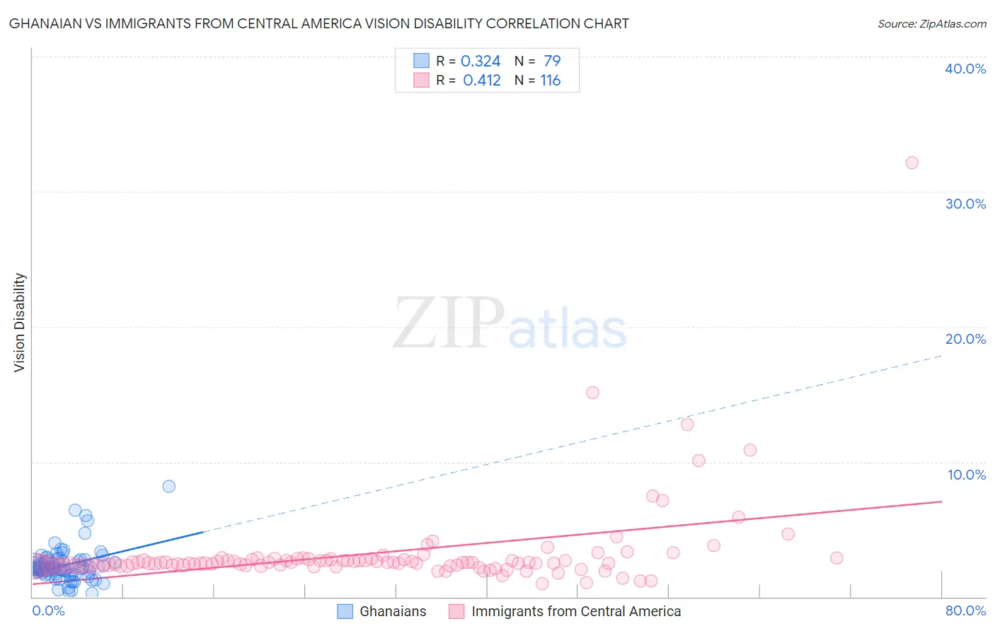 Ghanaian vs Immigrants from Central America Vision Disability