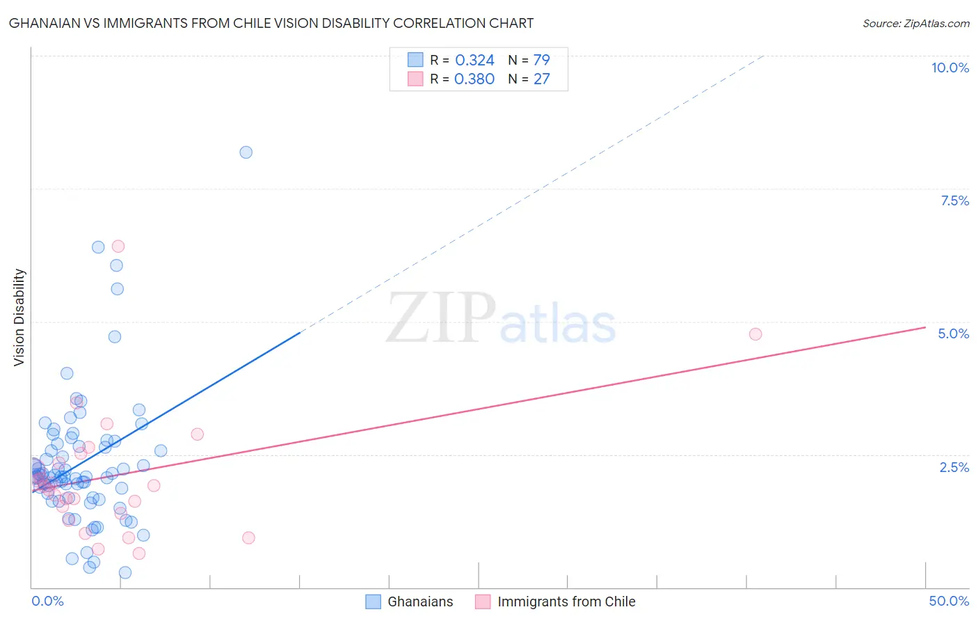 Ghanaian vs Immigrants from Chile Vision Disability
