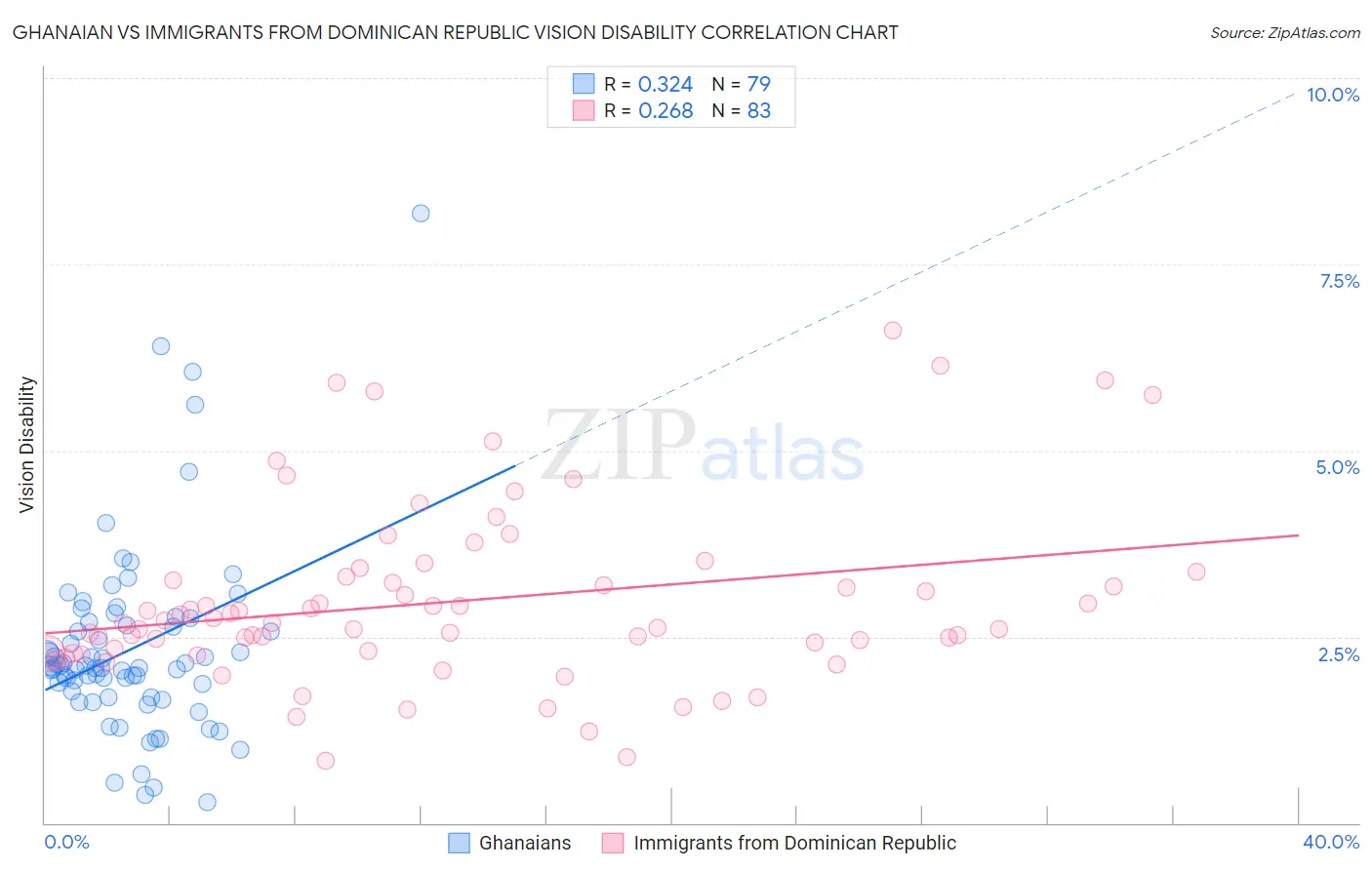 Ghanaian vs Immigrants from Dominican Republic Vision Disability