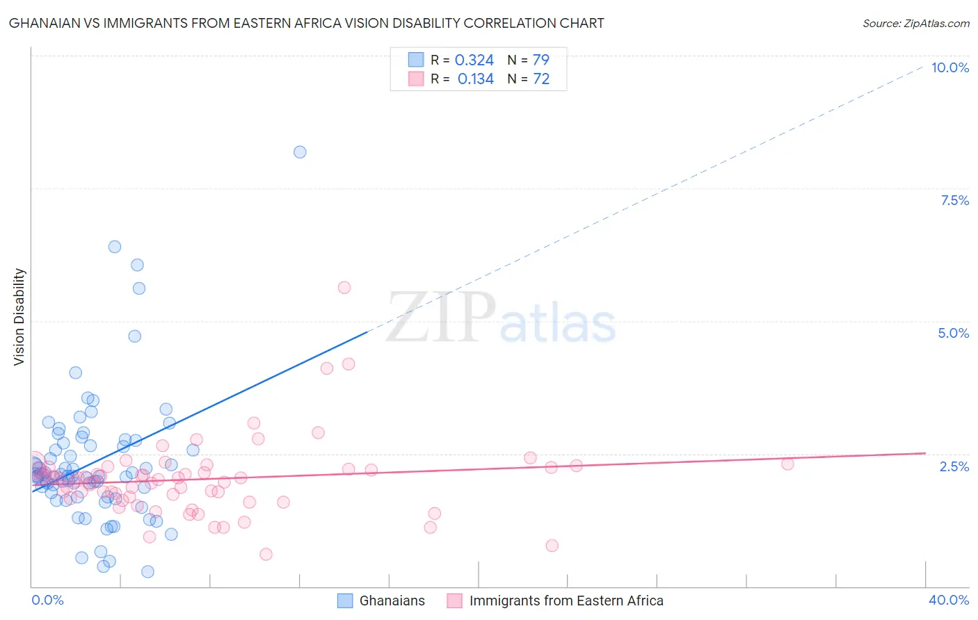 Ghanaian vs Immigrants from Eastern Africa Vision Disability