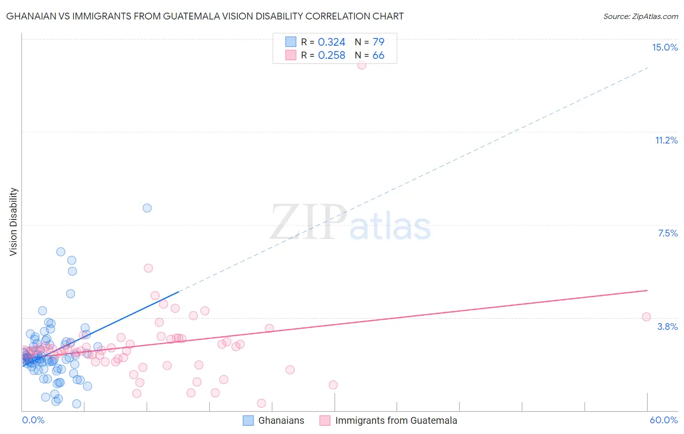 Ghanaian vs Immigrants from Guatemala Vision Disability