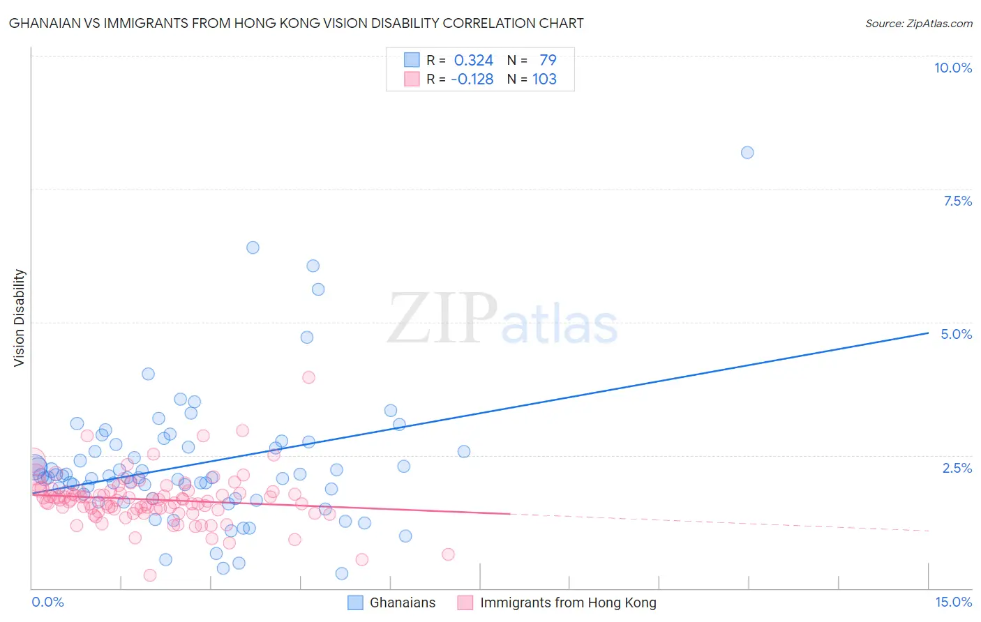 Ghanaian vs Immigrants from Hong Kong Vision Disability