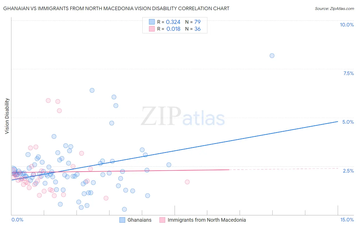 Ghanaian vs Immigrants from North Macedonia Vision Disability