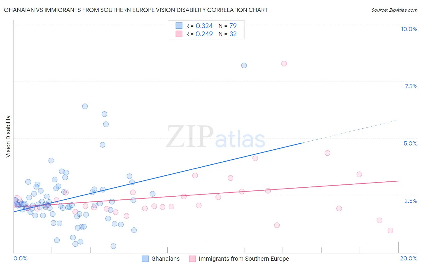 Ghanaian vs Immigrants from Southern Europe Vision Disability