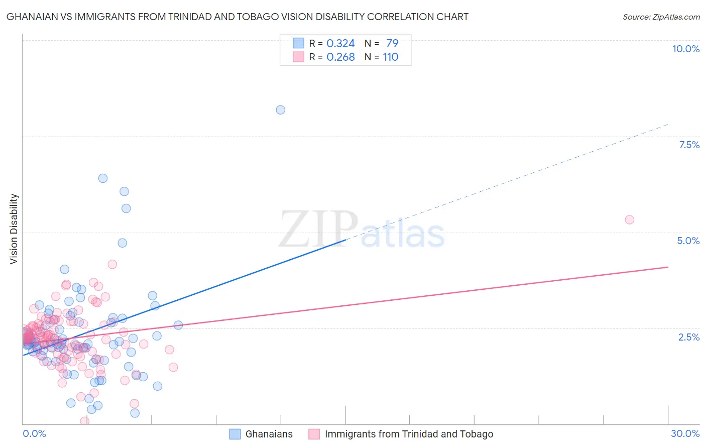 Ghanaian vs Immigrants from Trinidad and Tobago Vision Disability