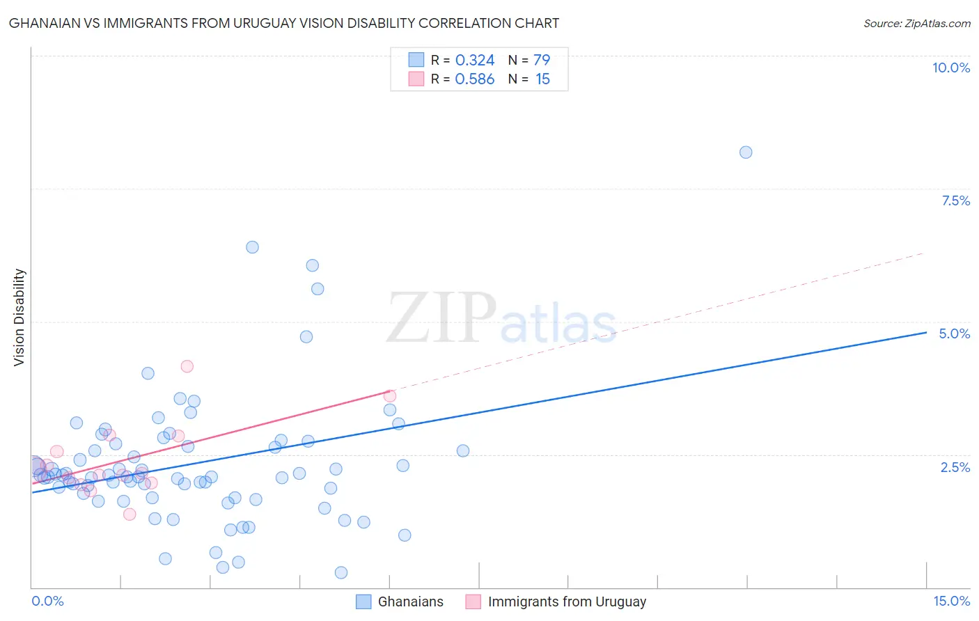 Ghanaian vs Immigrants from Uruguay Vision Disability