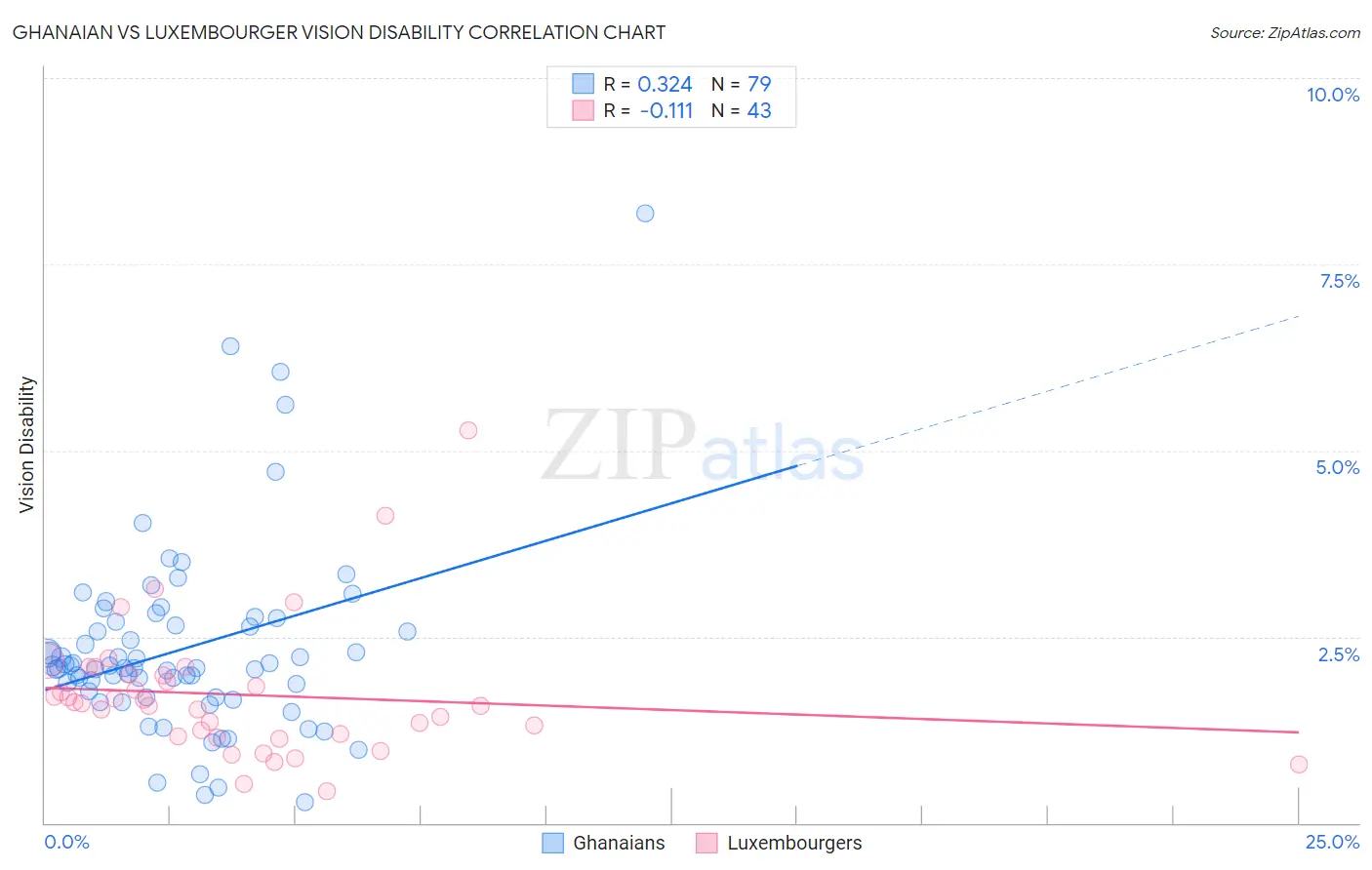 Ghanaian vs Luxembourger Vision Disability