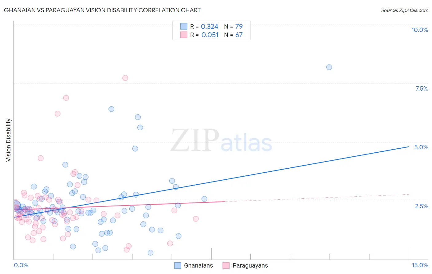 Ghanaian vs Paraguayan Vision Disability