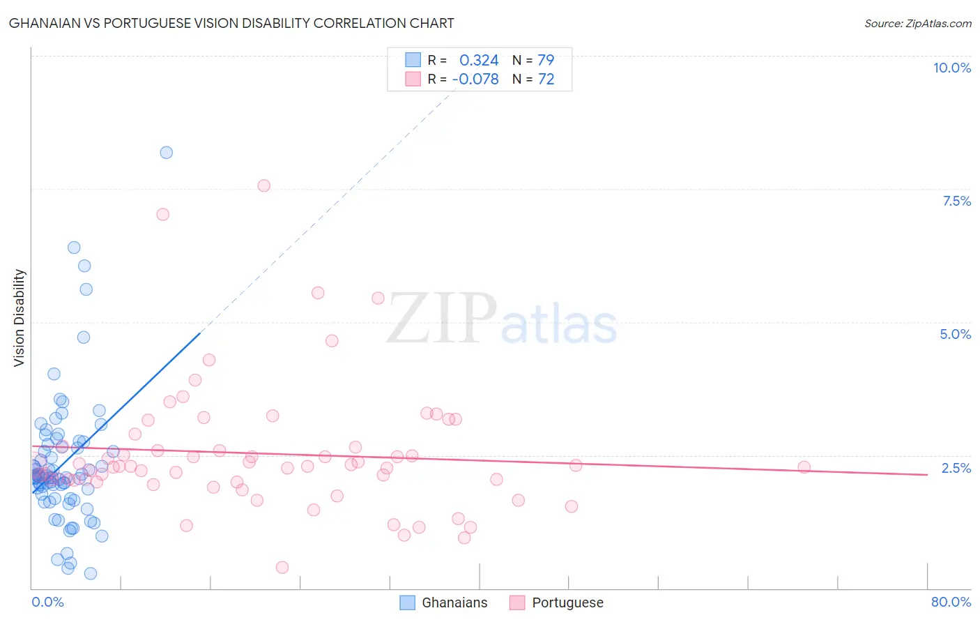 Ghanaian vs Portuguese Vision Disability
