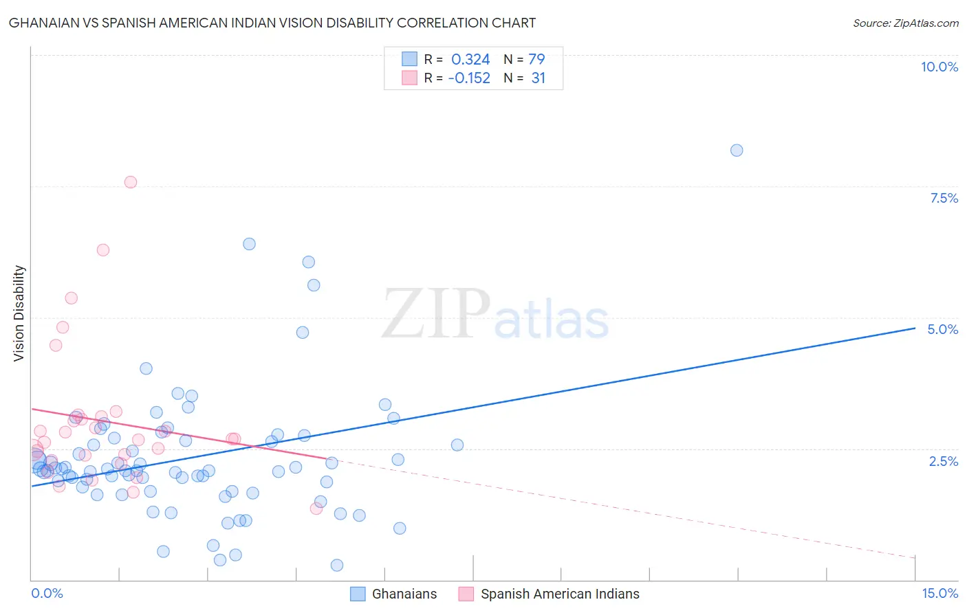 Ghanaian vs Spanish American Indian Vision Disability
