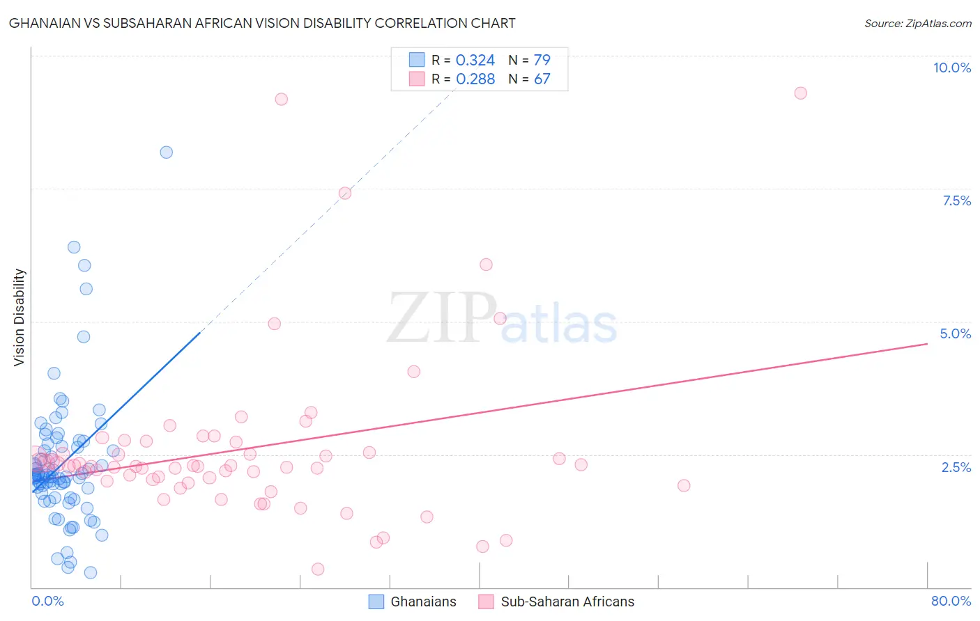 Ghanaian vs Subsaharan African Vision Disability