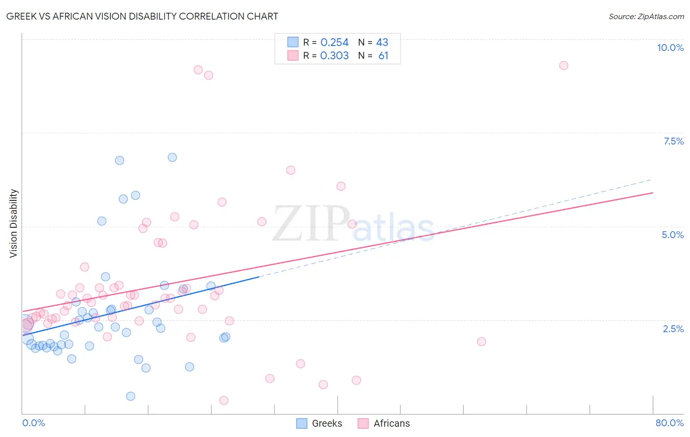 Greek vs African Vision Disability