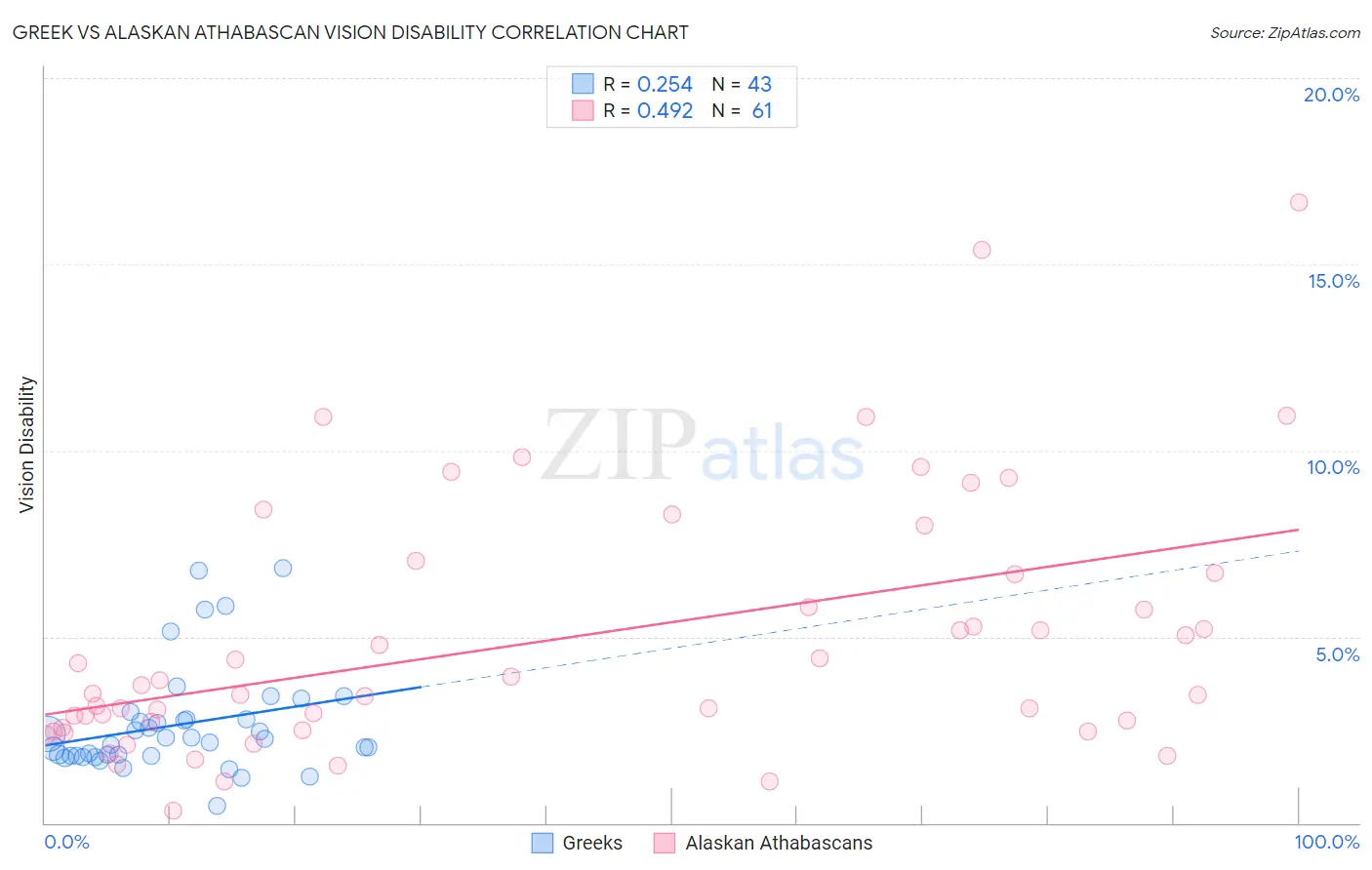 Greek vs Alaskan Athabascan Vision Disability