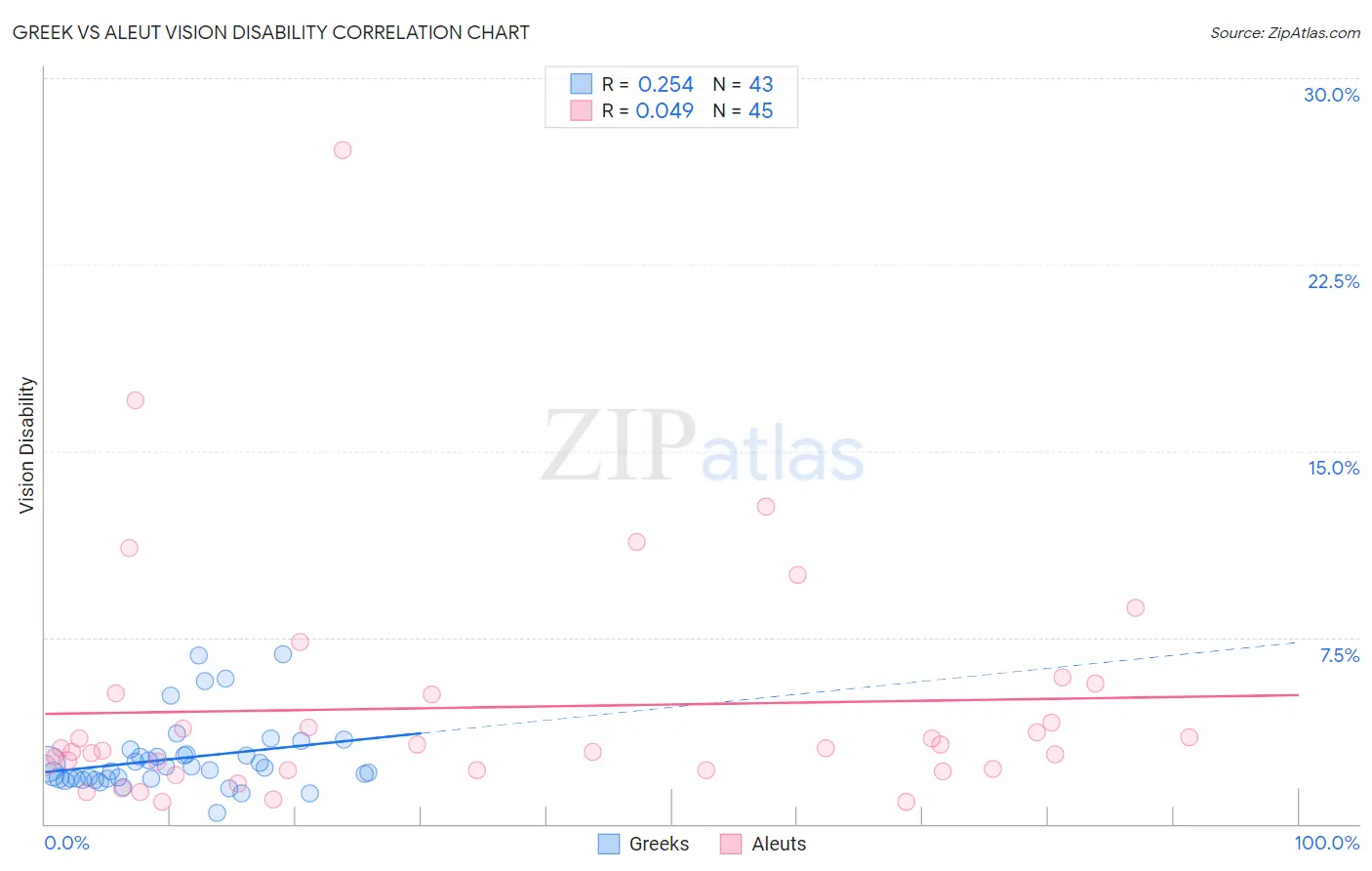Greek vs Aleut Vision Disability