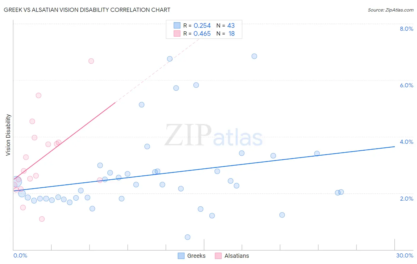 Greek vs Alsatian Vision Disability
