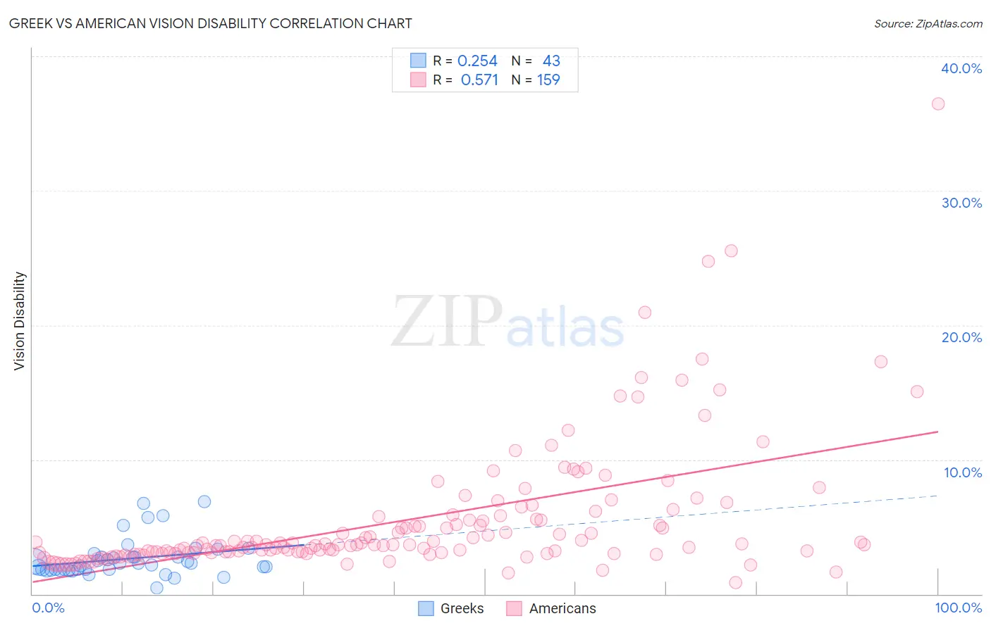 Greek vs American Vision Disability