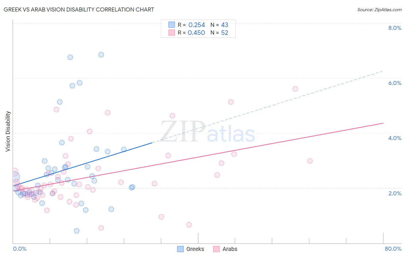 Greek vs Arab Vision Disability