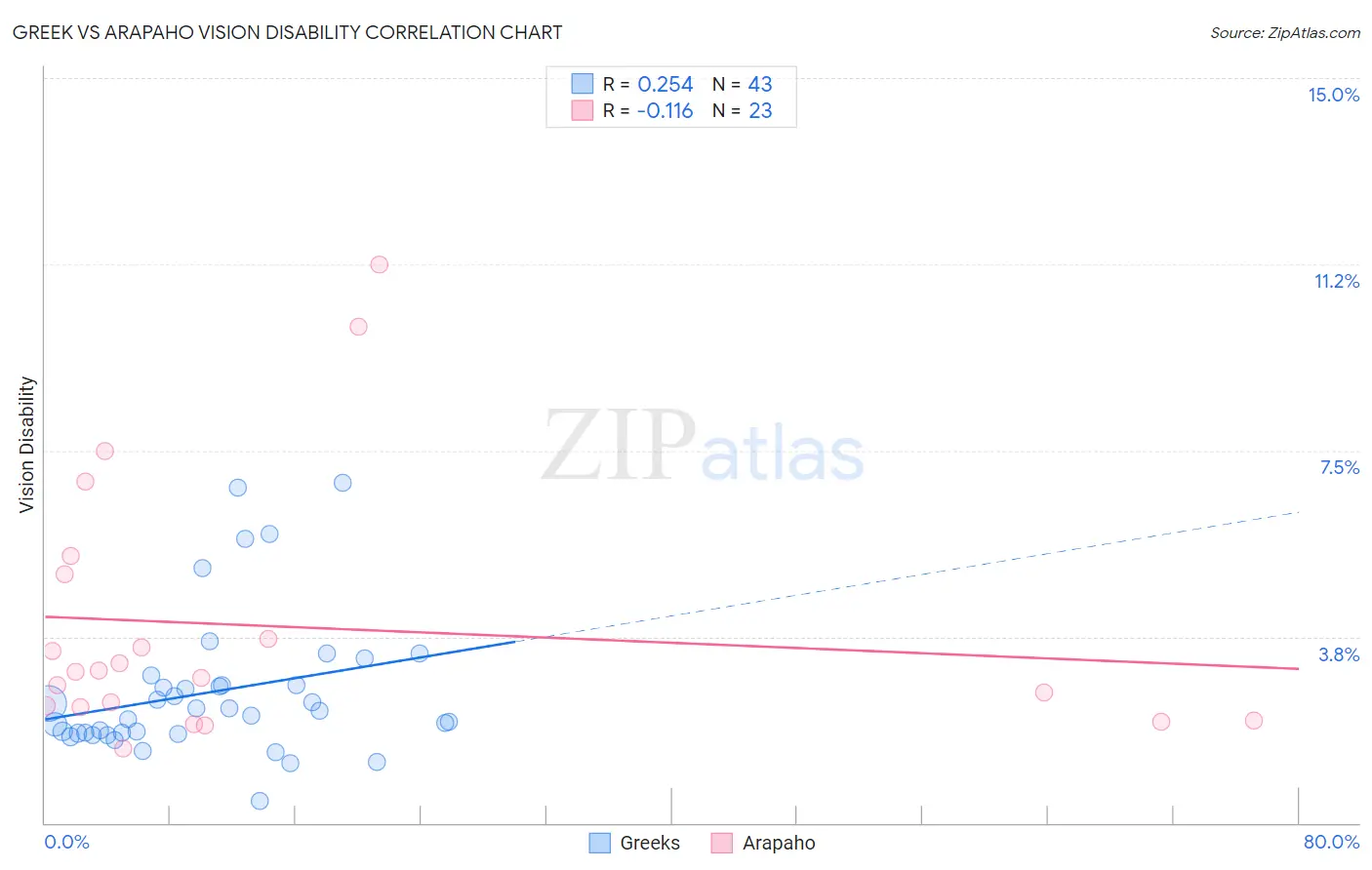Greek vs Arapaho Vision Disability