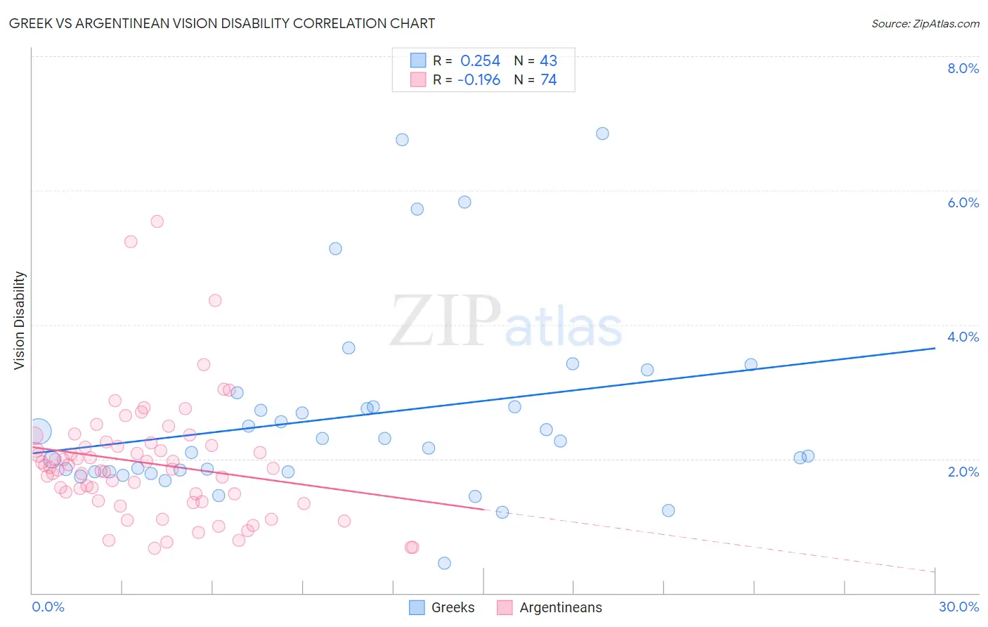 Greek vs Argentinean Vision Disability