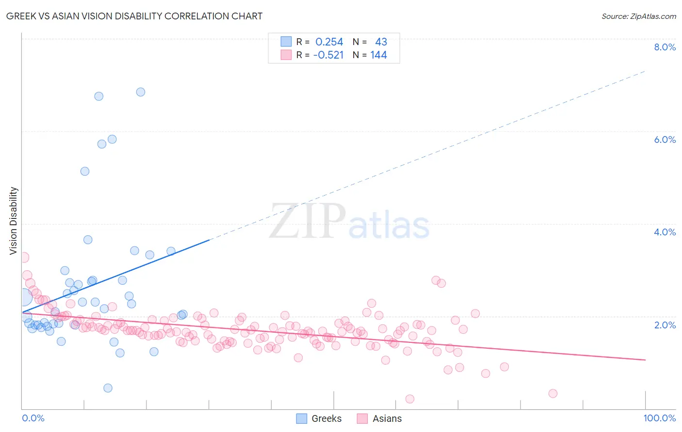 Greek vs Asian Vision Disability