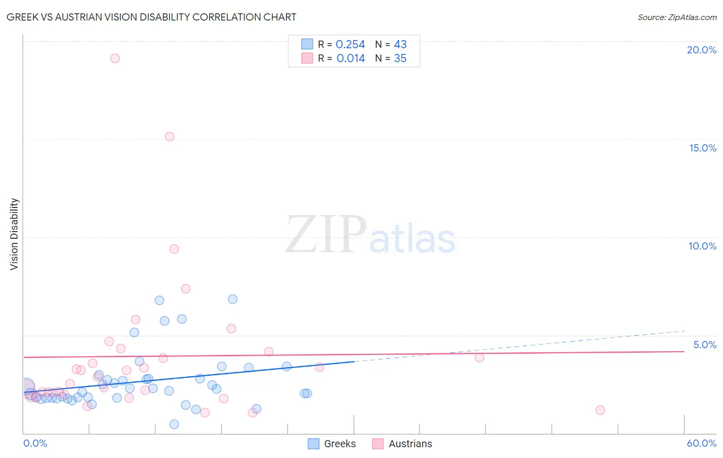 Greek vs Austrian Vision Disability