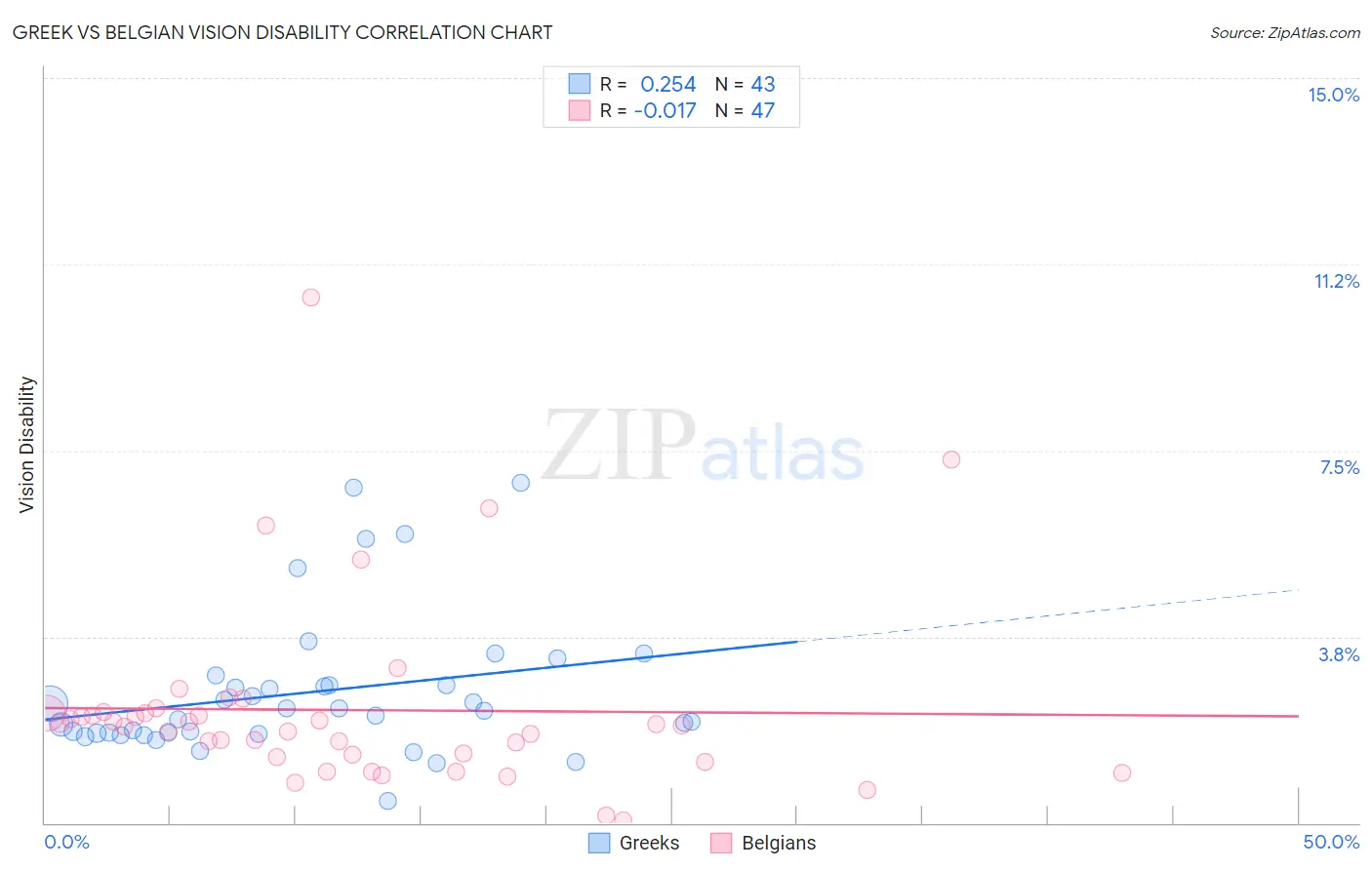 Greek vs Belgian Vision Disability