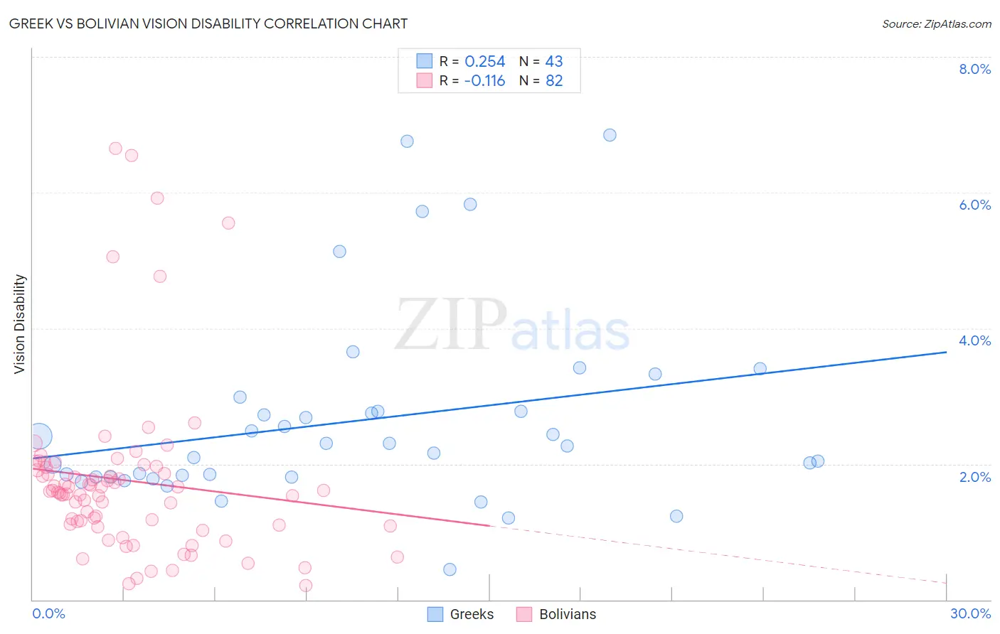 Greek vs Bolivian Vision Disability