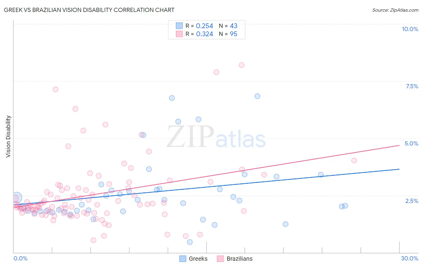 Greek vs Brazilian Vision Disability
