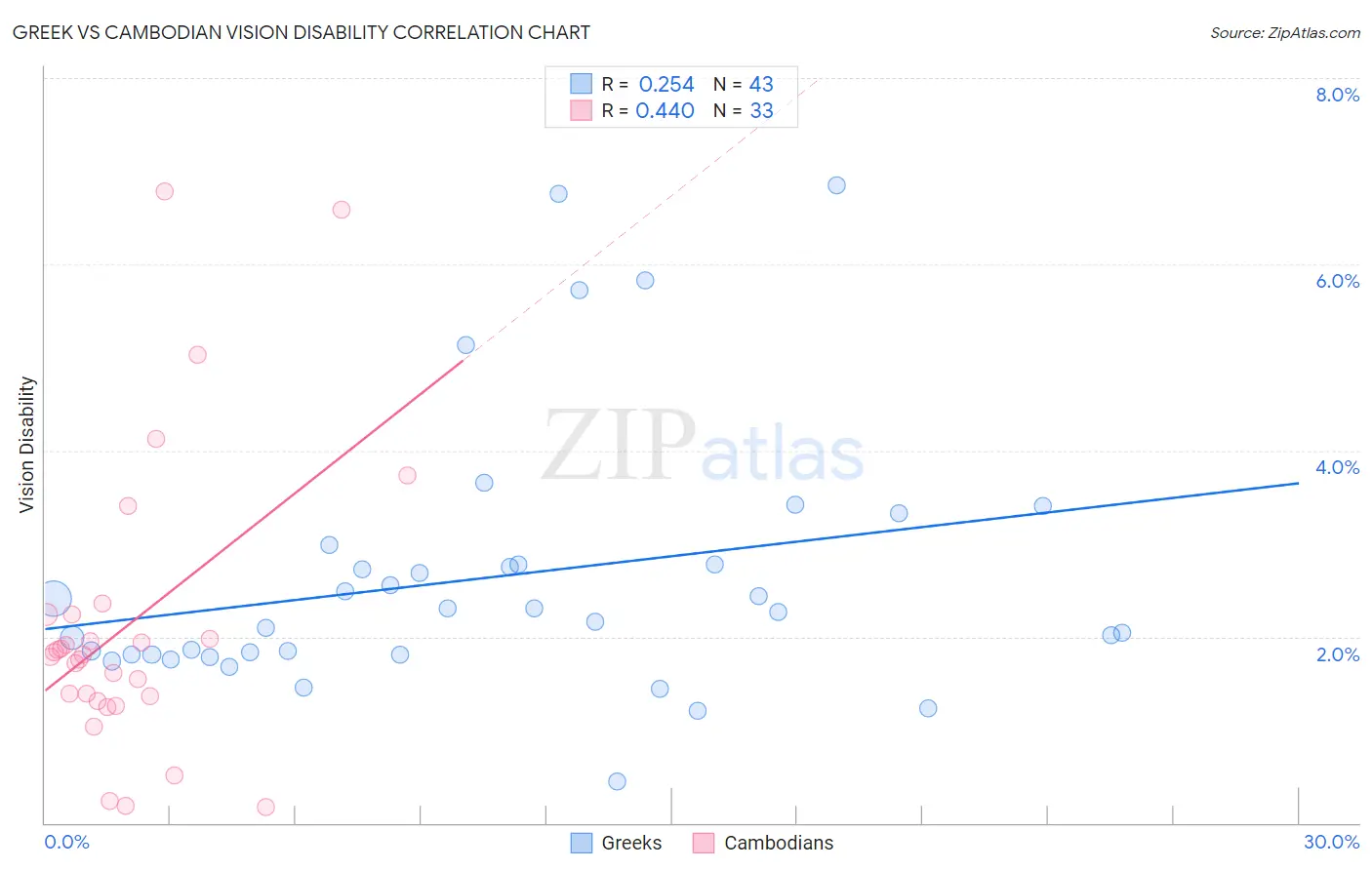 Greek vs Cambodian Vision Disability
