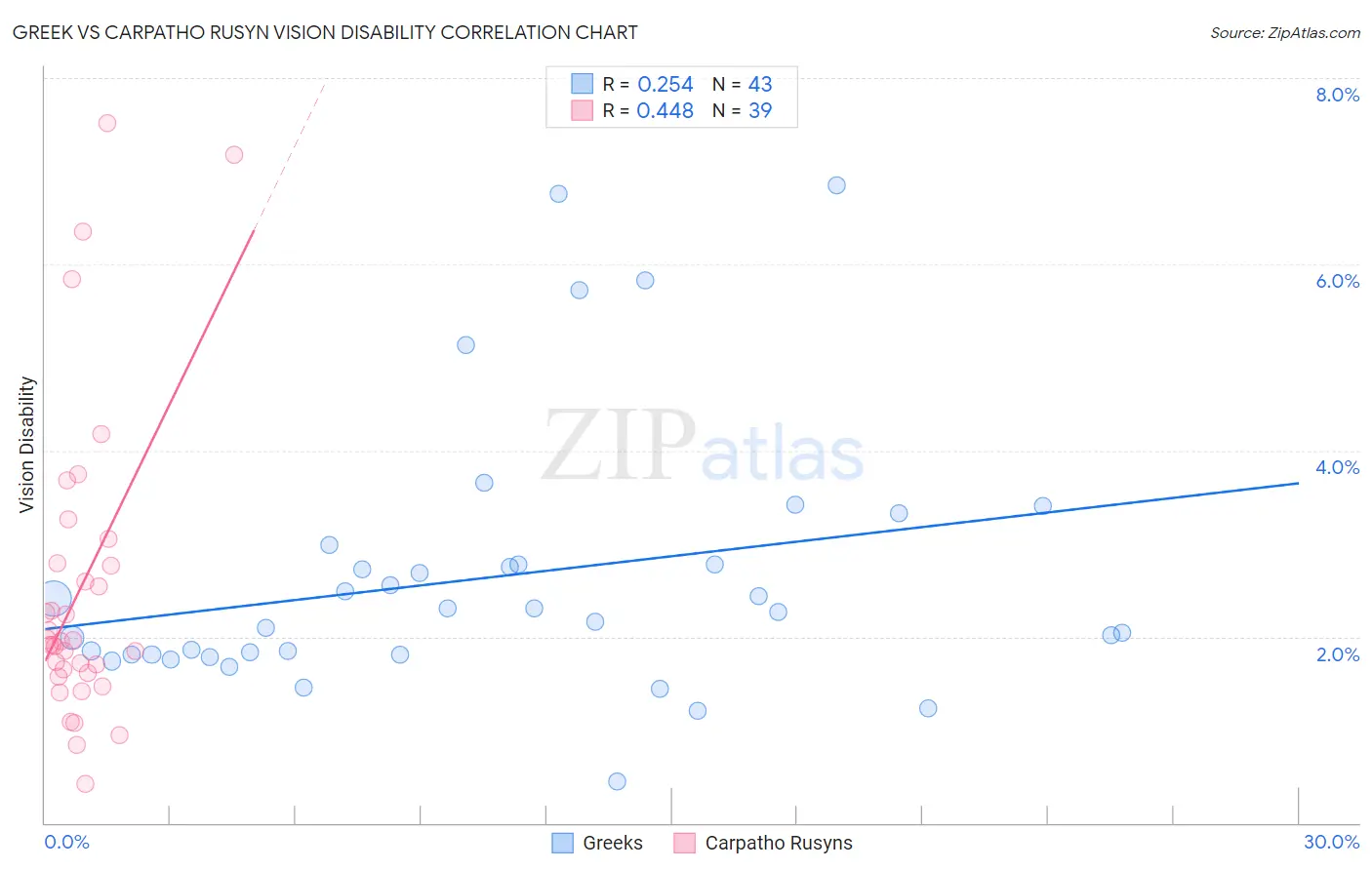 Greek vs Carpatho Rusyn Vision Disability