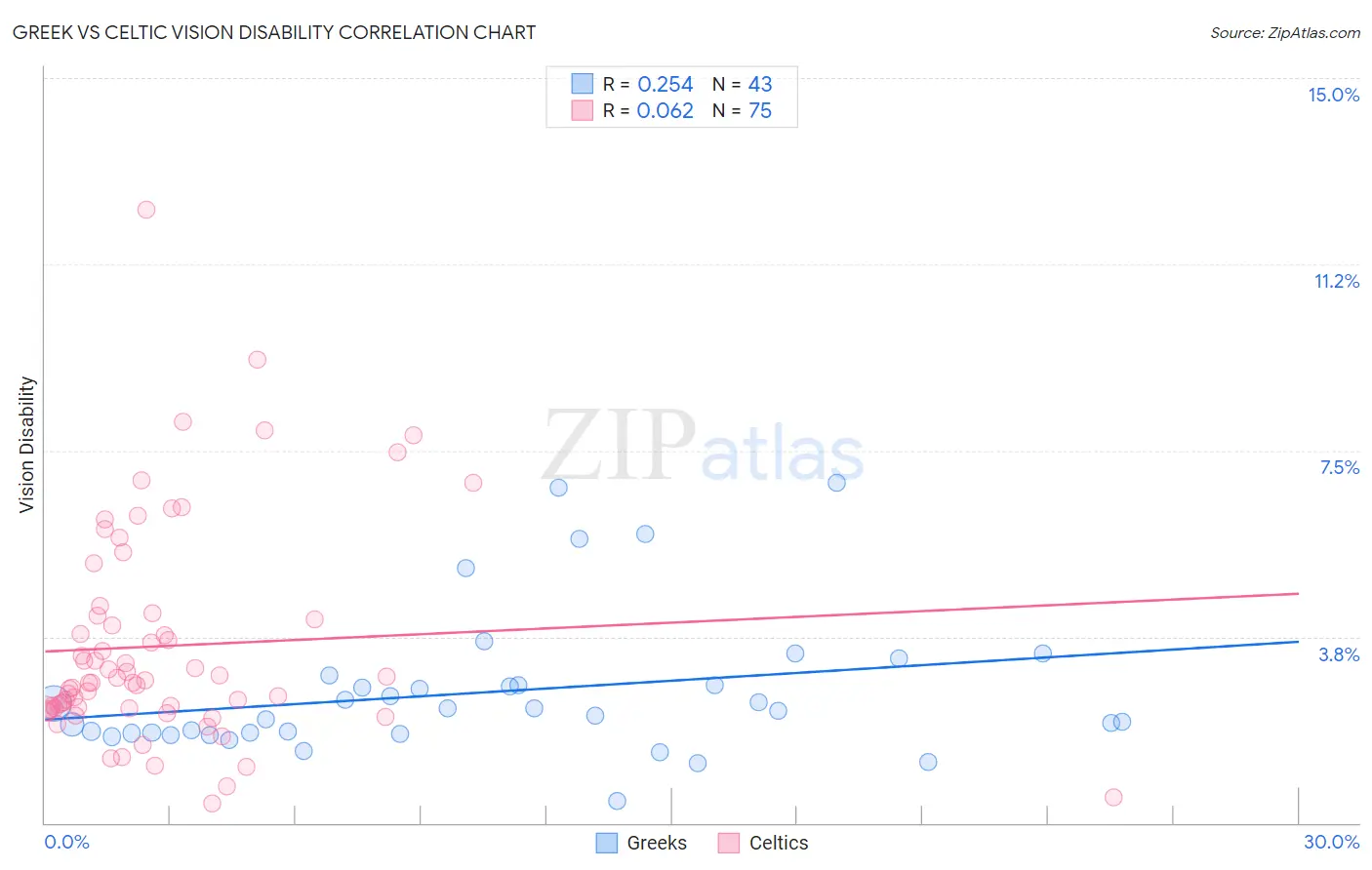 Greek vs Celtic Vision Disability