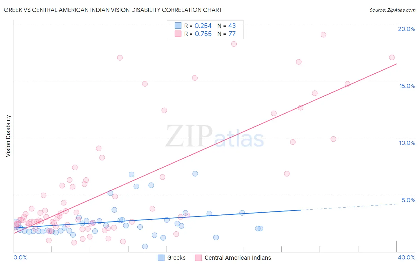 Greek vs Central American Indian Vision Disability