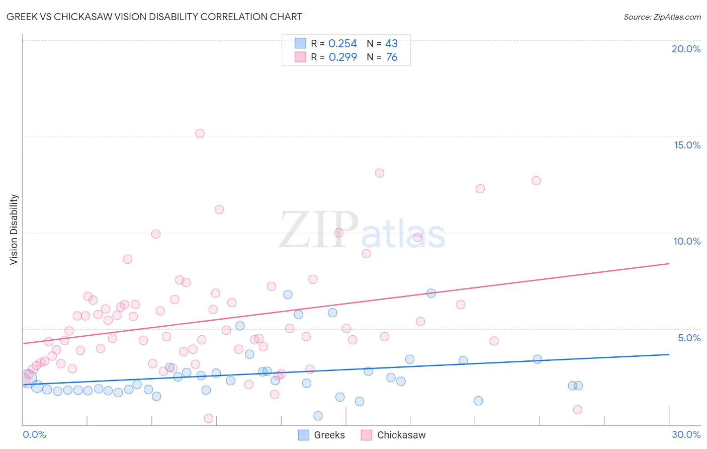 Greek vs Chickasaw Vision Disability