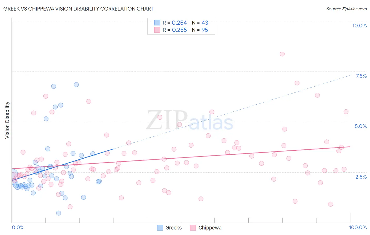Greek vs Chippewa Vision Disability