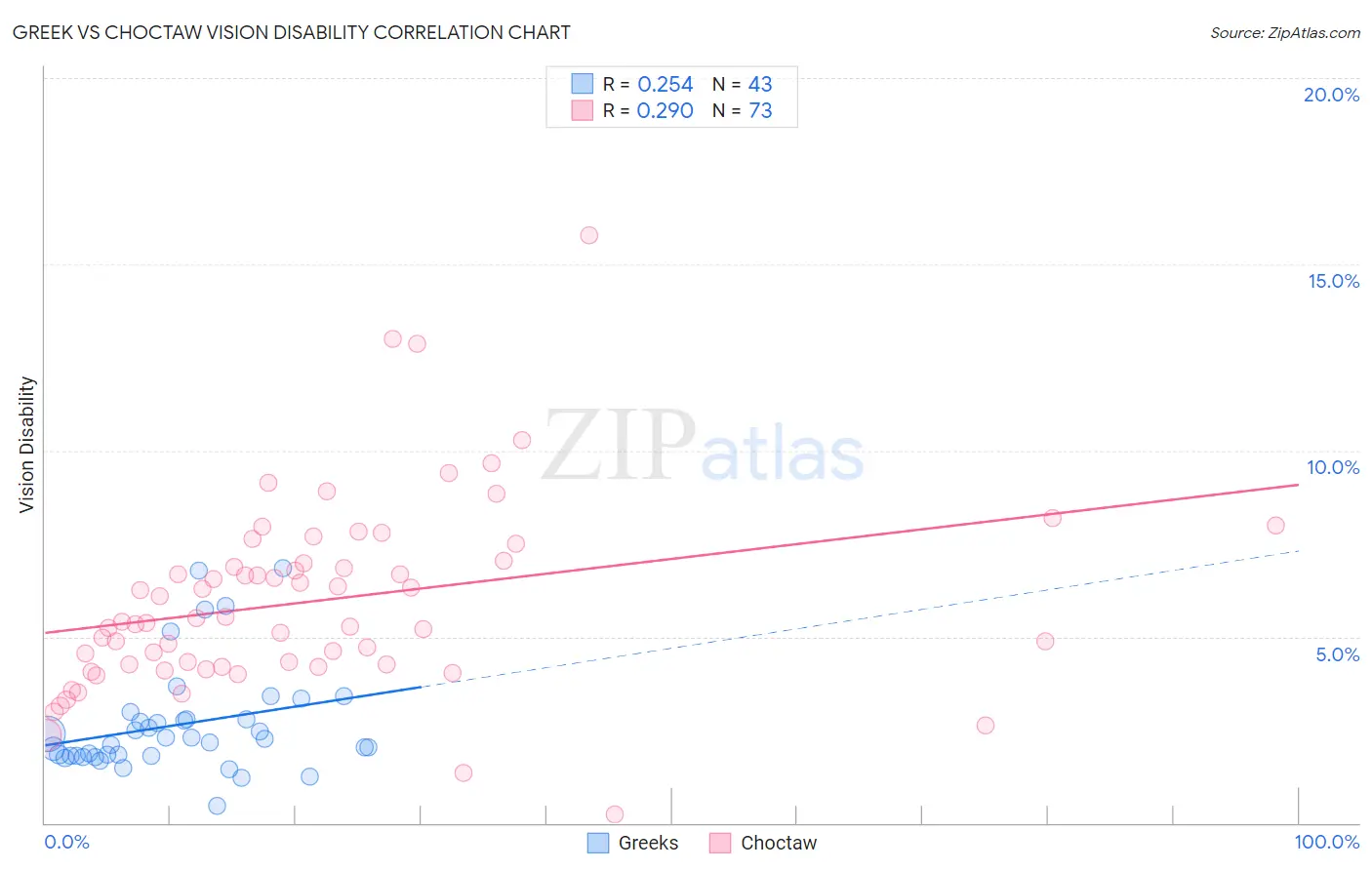 Greek vs Choctaw Vision Disability