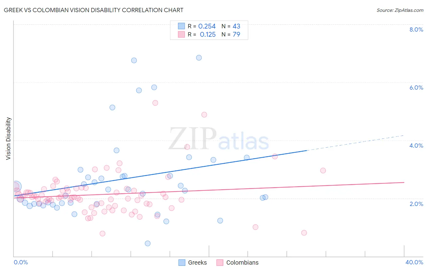 Greek vs Colombian Vision Disability