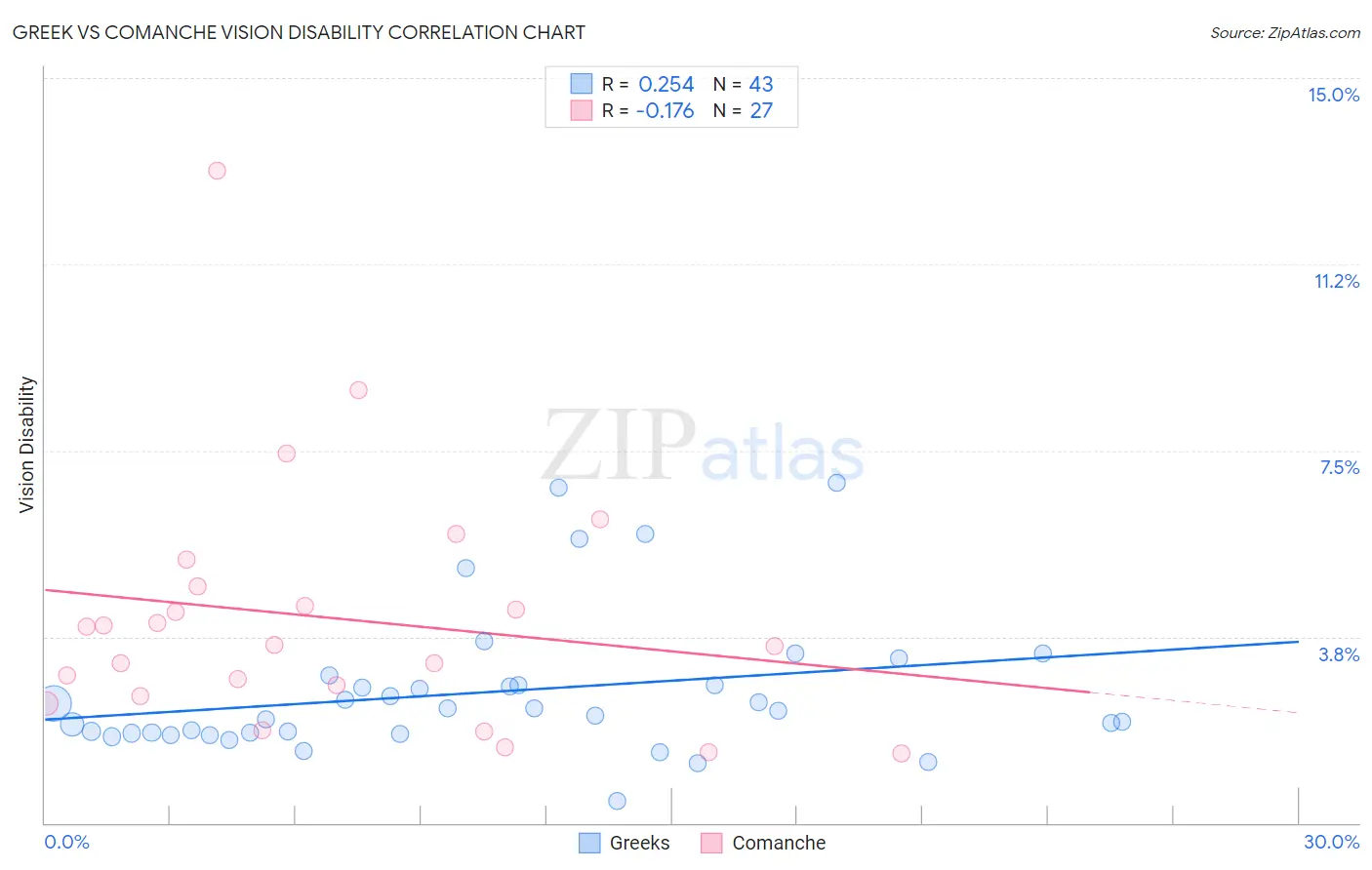 Greek vs Comanche Vision Disability