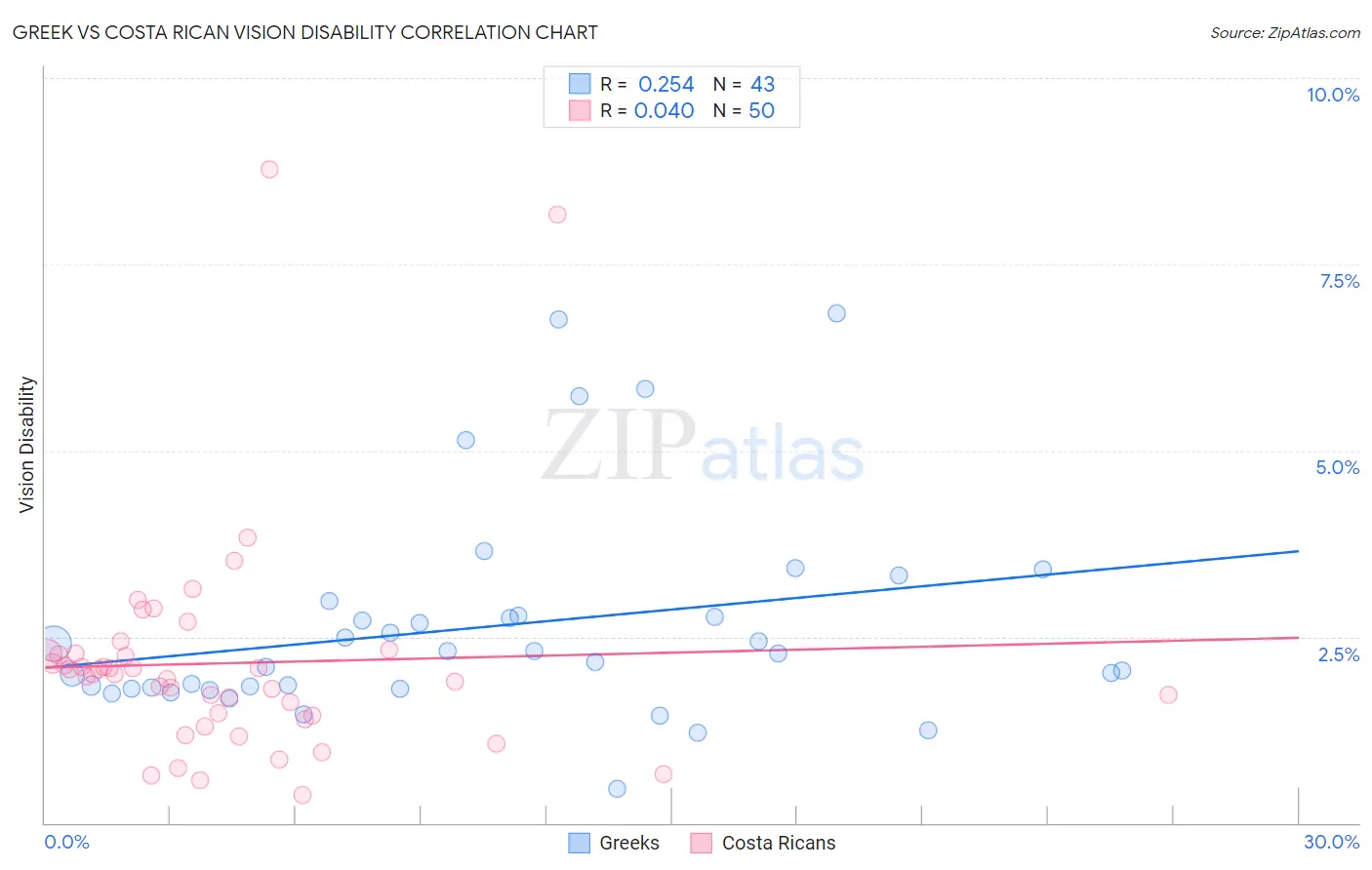 Greek vs Costa Rican Vision Disability