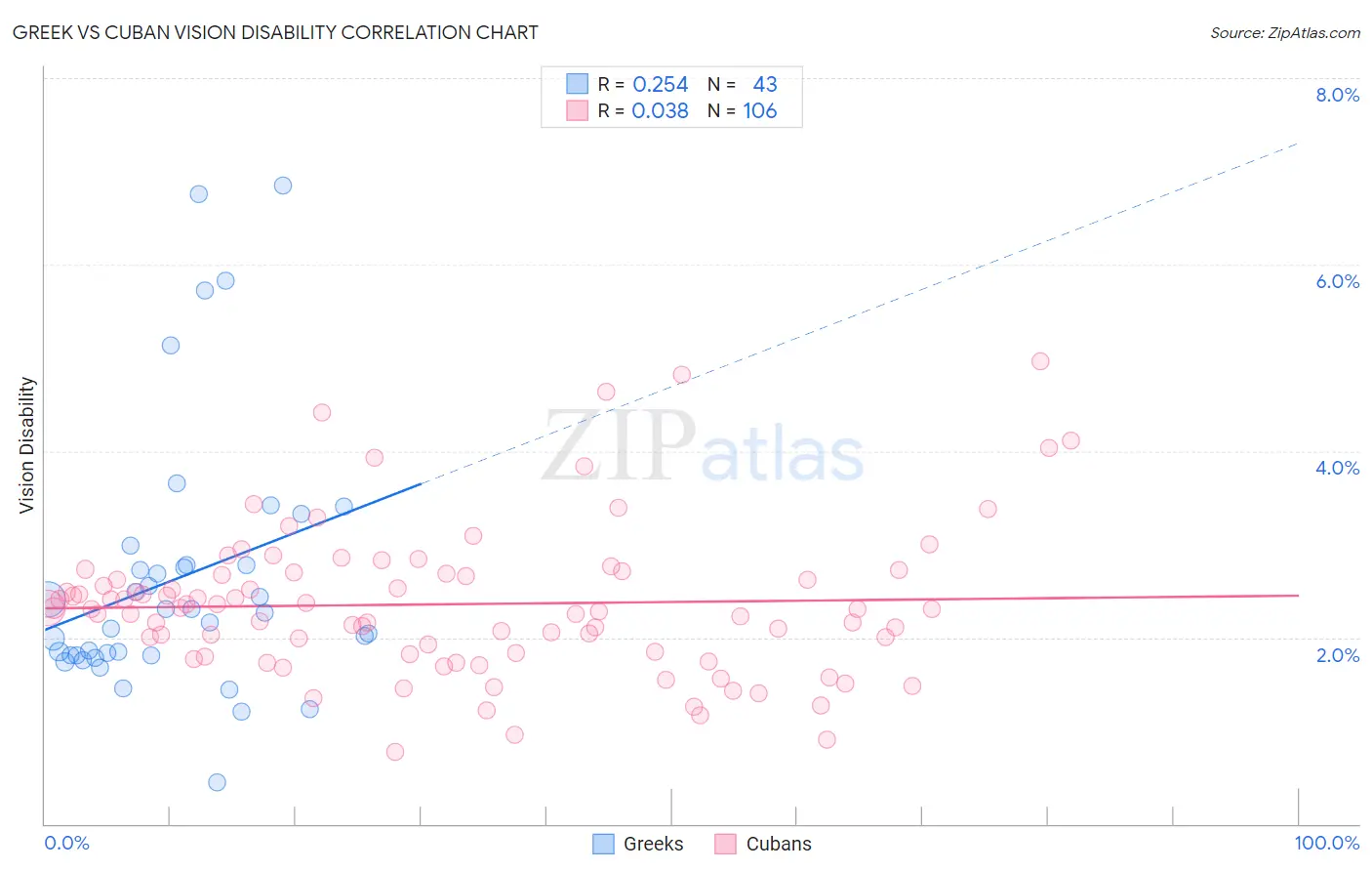 Greek vs Cuban Vision Disability