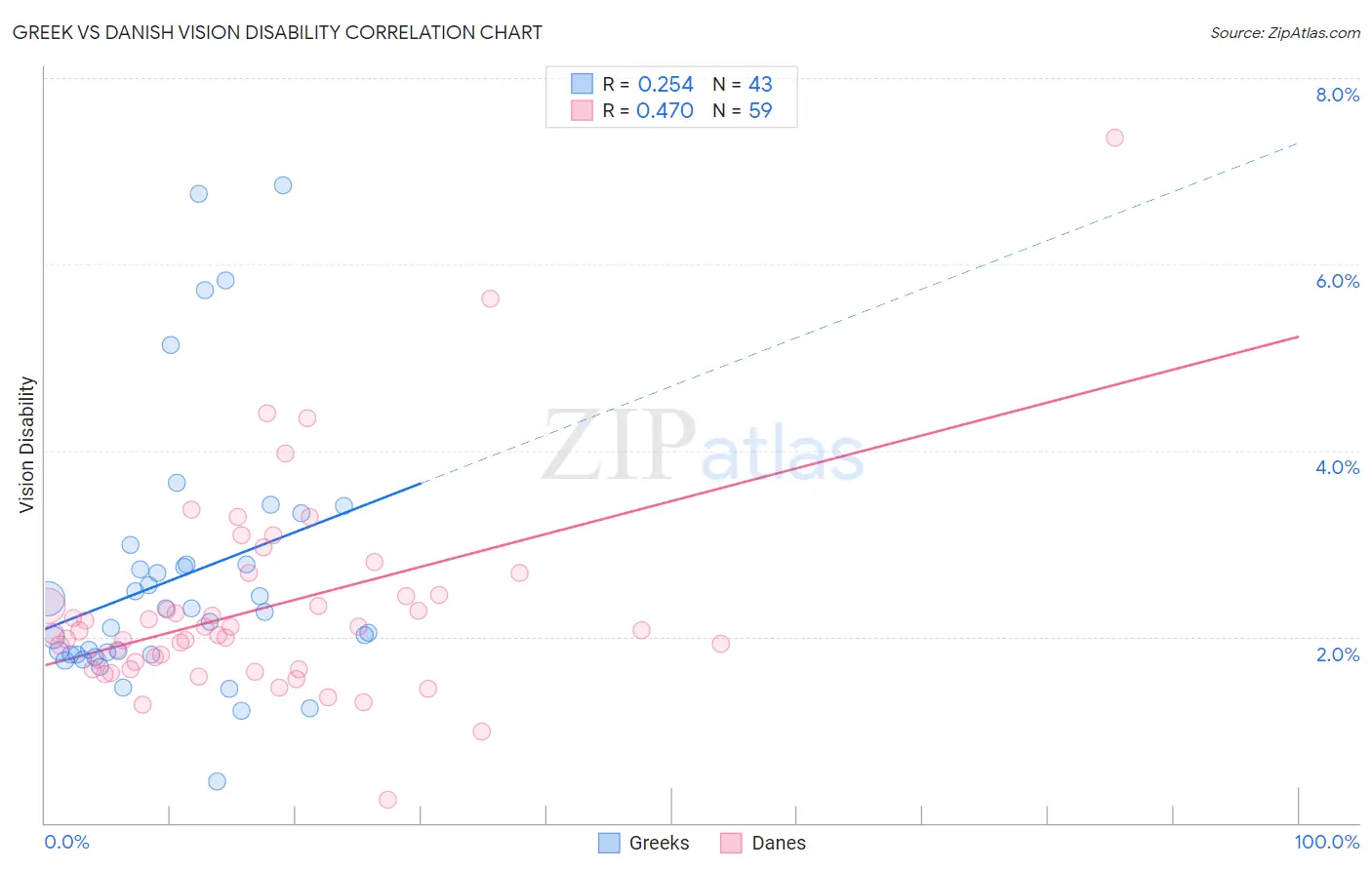 Greek vs Danish Vision Disability