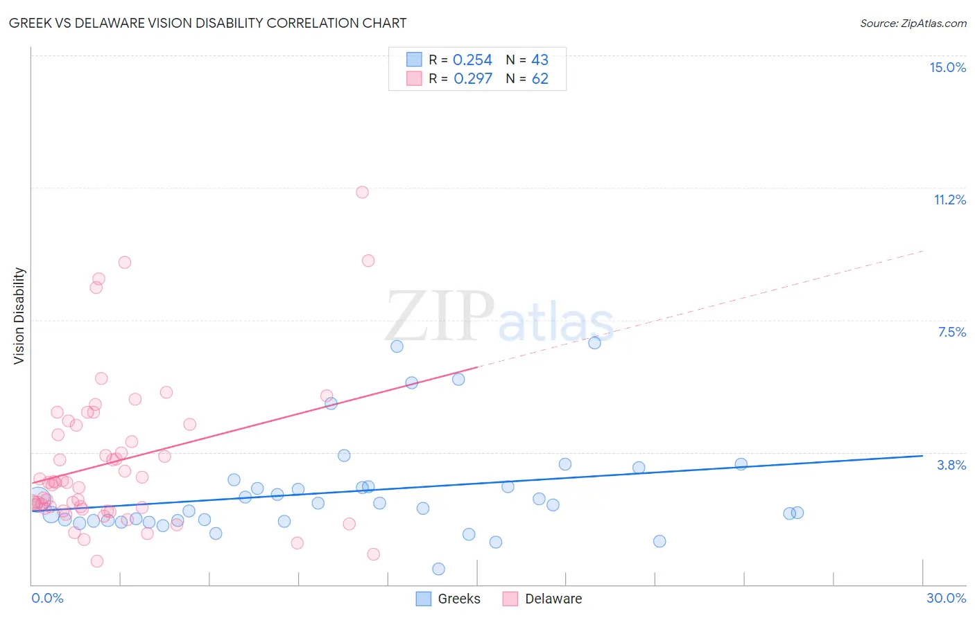 Greek vs Delaware Vision Disability