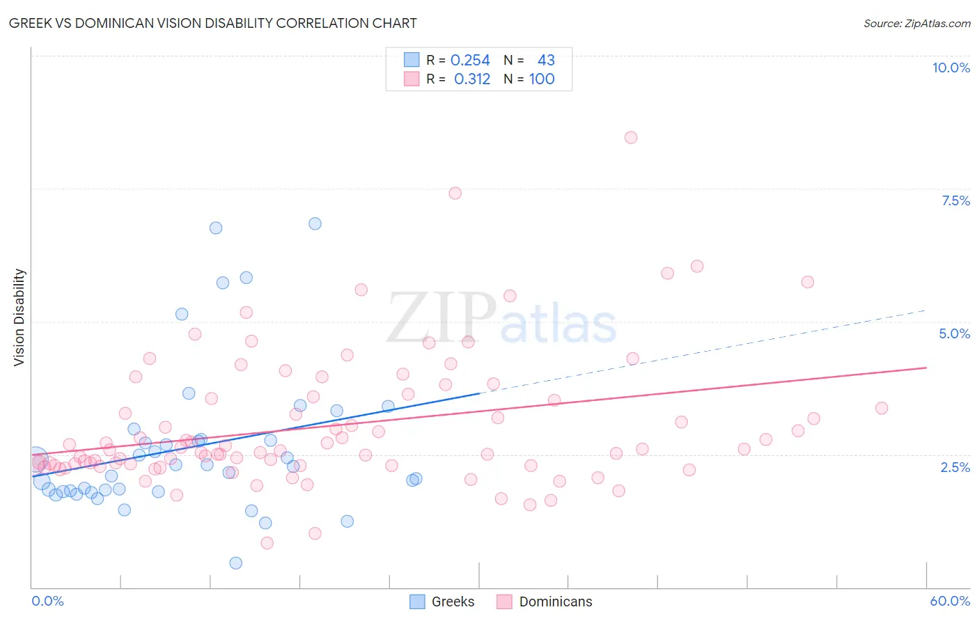 Greek vs Dominican Vision Disability