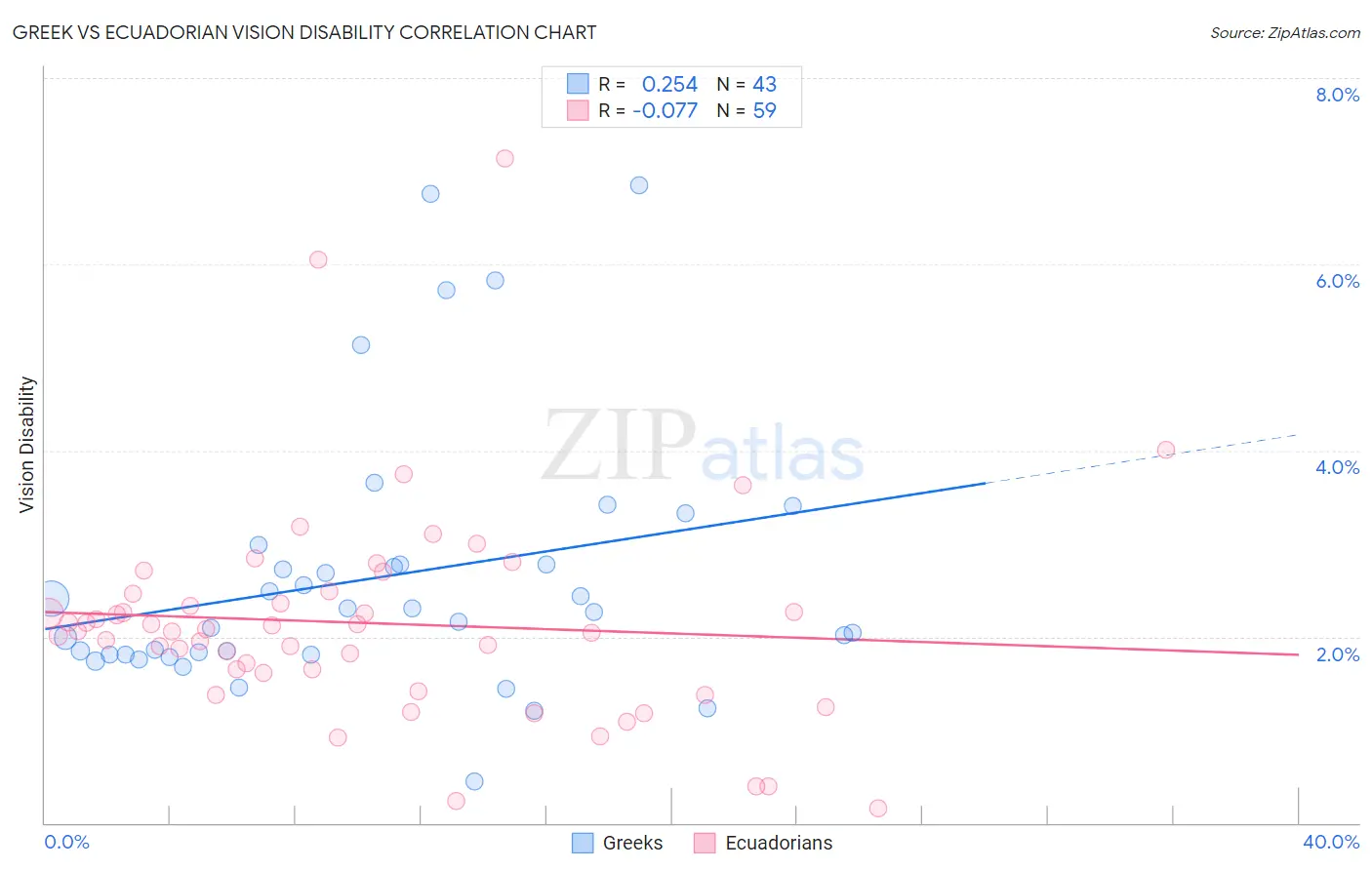 Greek vs Ecuadorian Vision Disability